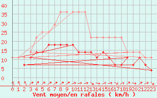 Courbe de la force du vent pour Michelstadt-Vielbrunn