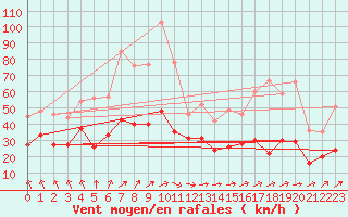 Courbe de la force du vent pour La Rochelle - Aerodrome (17)