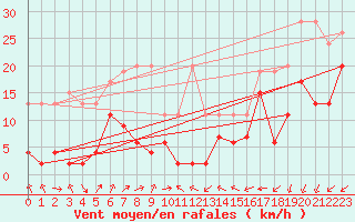 Courbe de la force du vent pour Corvatsch