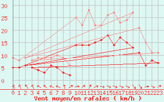 Courbe de la force du vent pour Rodez (12)