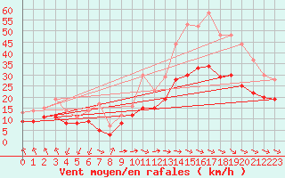 Courbe de la force du vent pour Montpellier (34)