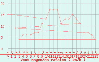 Courbe de la force du vent pour Trawscoed