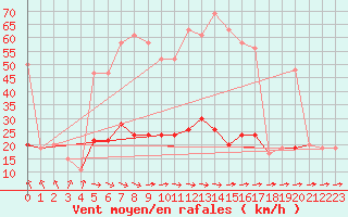 Courbe de la force du vent pour High Wicombe Hqstc