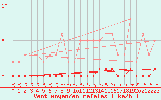 Courbe de la force du vent pour Thoiras (30)