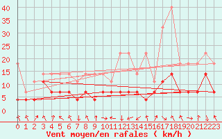 Courbe de la force du vent pour Oberstdorf