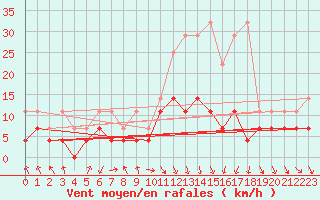 Courbe de la force du vent pour Wuerzburg