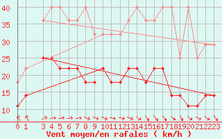 Courbe de la force du vent pour Lige Bierset (Be)