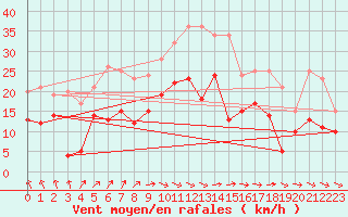Courbe de la force du vent pour Rodez (12)