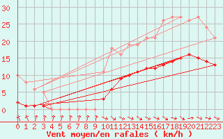 Courbe de la force du vent pour Hd-Bazouges (35)