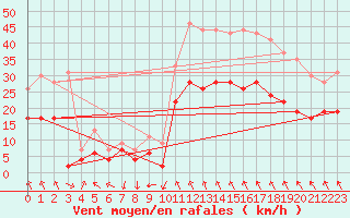 Courbe de la force du vent pour Paray-le-Monial - St-Yan (71)