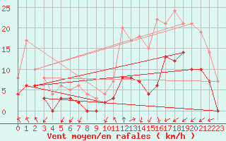 Courbe de la force du vent pour Paray-le-Monial - St-Yan (71)