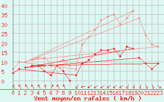 Courbe de la force du vent pour Belle-Isle-en-Terre (22)