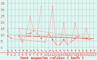 Courbe de la force du vent pour Akakoca