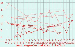 Courbe de la force du vent pour Lyon - Saint-Exupry (69)