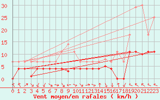 Courbe de la force du vent pour Tveitsund