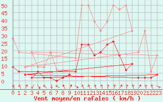 Courbe de la force du vent pour Andeer