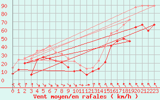 Courbe de la force du vent pour Ouessant (29)