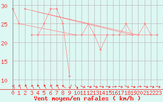 Courbe de la force du vent pour Mullingar