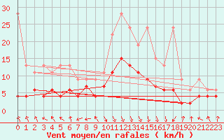 Courbe de la force du vent pour Flhli