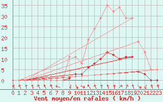 Courbe de la force du vent pour Recoubeau (26)