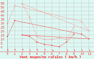 Courbe de la force du vent pour Vives (66)