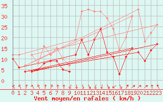 Courbe de la force du vent pour Calvi (2B)