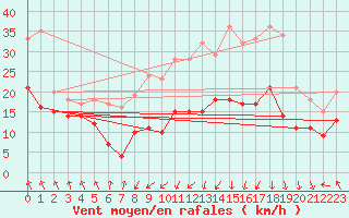 Courbe de la force du vent pour Zinnwald-Georgenfeld