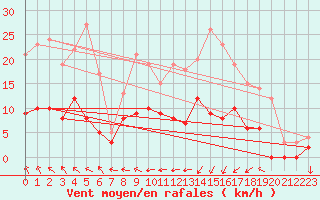 Courbe de la force du vent pour Trappes (78)