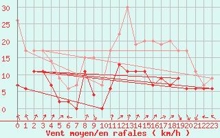 Courbe de la force du vent pour Ambrieu (01)