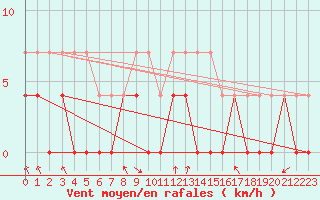 Courbe de la force du vent pour Gunnarn