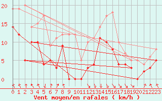 Courbe de la force du vent pour Calvi (2B)