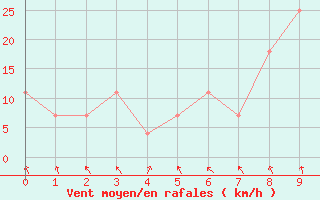 Courbe de la force du vent pour le bateau SBPR