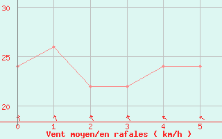 Courbe de la force du vent pour Rundle Island Aws