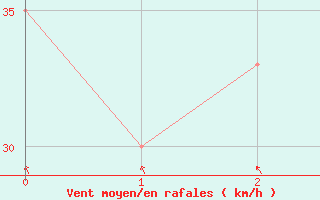 Courbe de la force du vent pour Suttsu