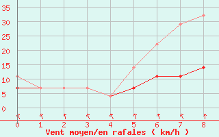 Courbe de la force du vent pour Foscani