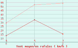 Courbe de la force du vent pour Vives (66)