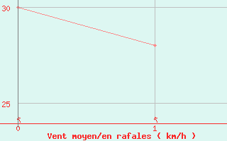 Courbe de la force du vent pour Rundle Island Aws