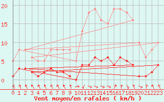 Courbe de la force du vent pour Les Pennes-Mirabeau (13)