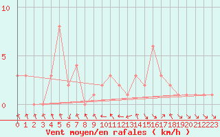 Courbe de la force du vent pour Gap-Sud (05)