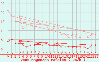 Courbe de la force du vent pour Le Mesnil-Esnard (76)
