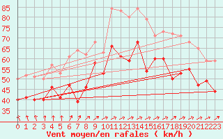 Courbe de la force du vent pour Vaderoarna