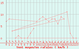 Courbe de la force du vent pour Rochegude (26)