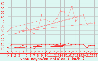 Courbe de la force du vent pour Stora Spaansberget