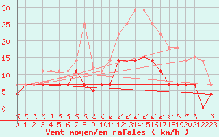 Courbe de la force du vent pour Punta Galea