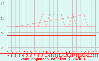 Courbe de la force du vent pour Novo Mesto