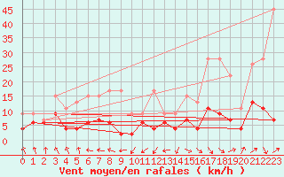Courbe de la force du vent pour Wdenswil