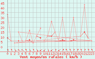 Courbe de la force du vent pour Flhli