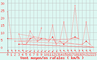 Courbe de la force du vent pour Akakoca