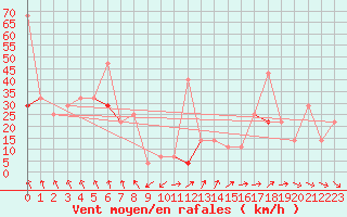 Courbe de la force du vent pour Fokstua Ii