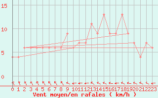 Courbe de la force du vent pour Coleshill